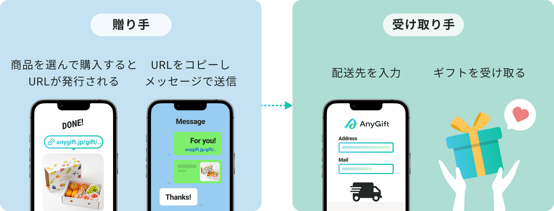 eギフトのサービスイメージ */贈り手は、商品を選んで購入するとURLが発行され、URLをコピーしてメッセージを送信する