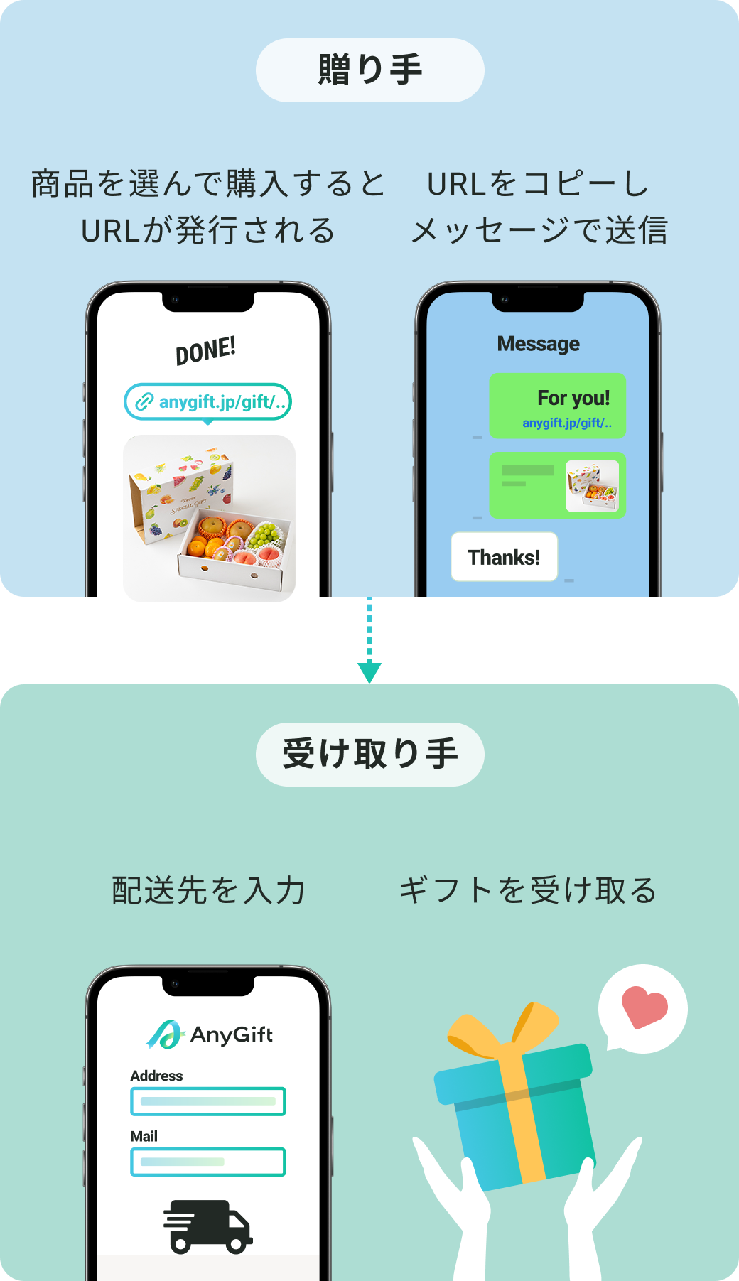 受け取り手は、配送先を入力してギフトを受け取るだけ